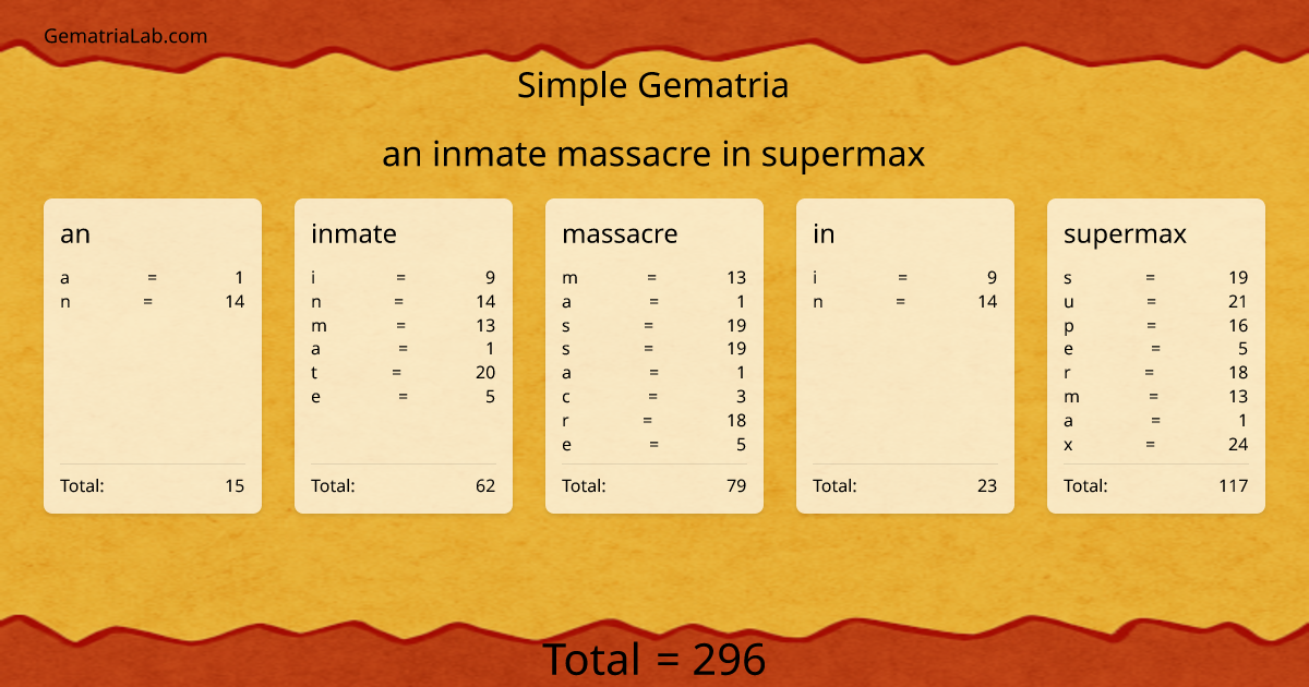 an inmate massacre in supermax in simple Gematria